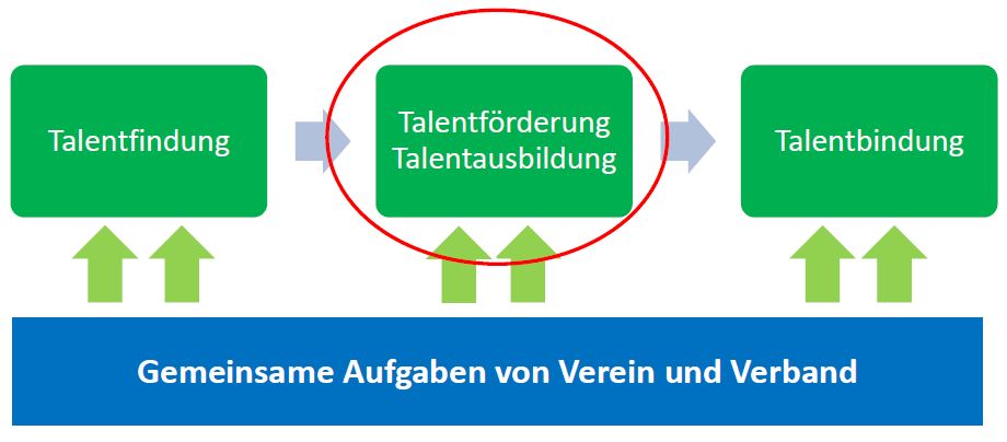 Weg der Talente